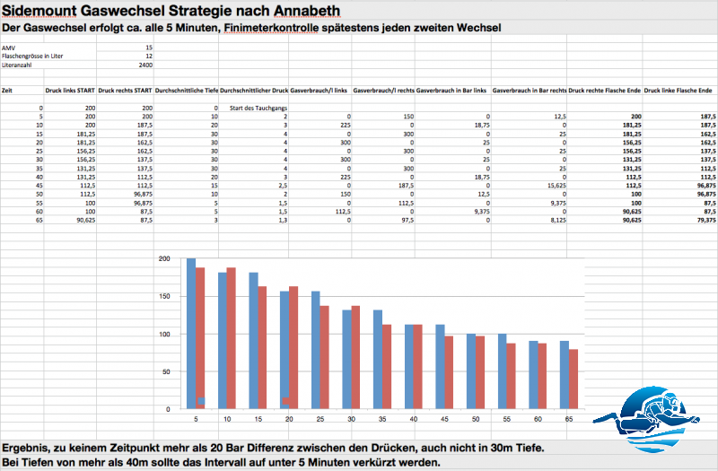 Gaswechsel Strategie gem. Vorschlag Annabeth