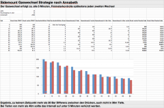 Gaswechsel Strategie gem. Vorschlag Annabeth