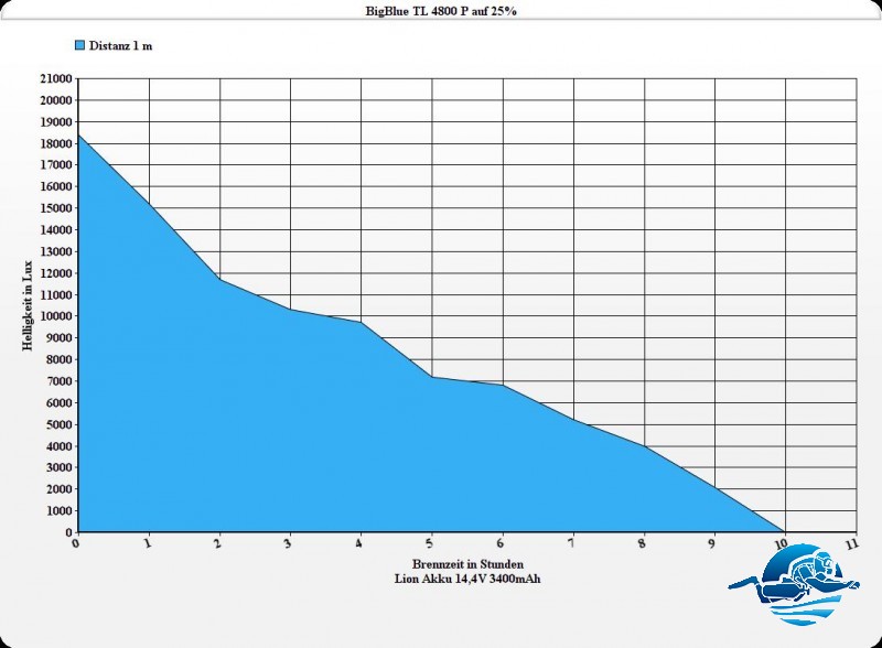 BigBlue 25%